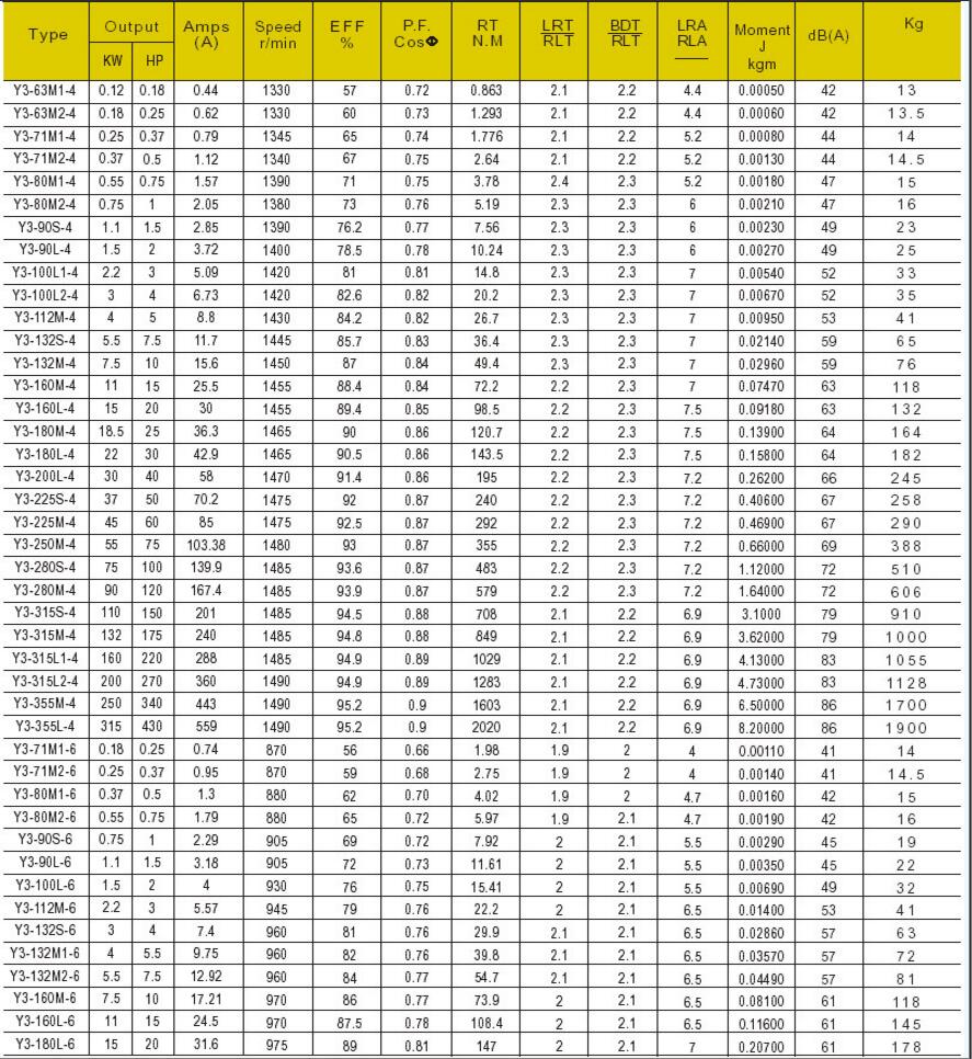 Y3 series motors