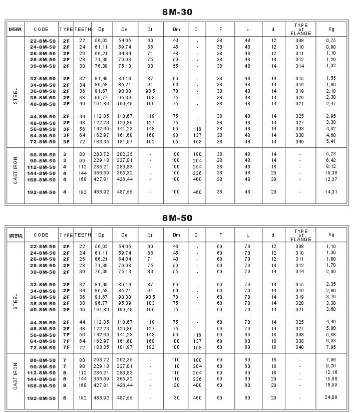 8M-30 & 8M-50 HTD Timing Belt Pulleys