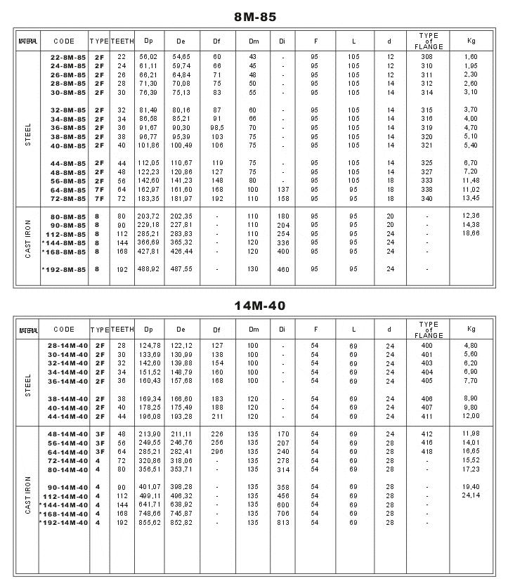 8M-85 & 14M-40 HTD Timing Belt Pulleys