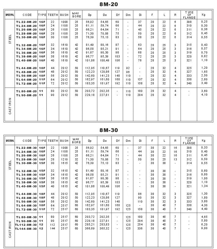 8M-20 & 8M-30 HTD Taper bore Timing Pulleys