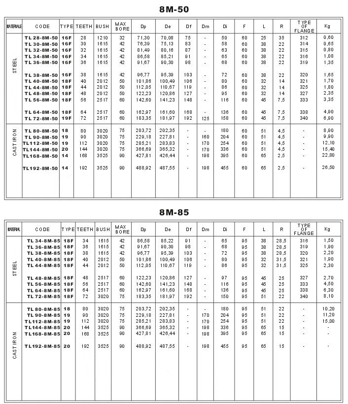 8M-50 & 8M-85 HTD Taper bore Timing Pulleys