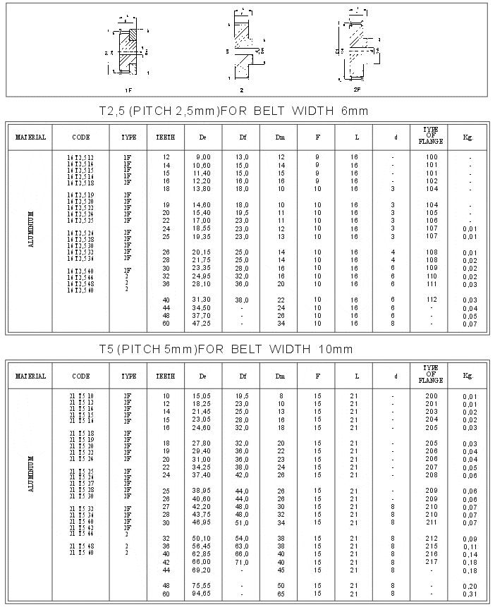 T-2.5 & T-5(1) Metric Pitch Timing Pulleys