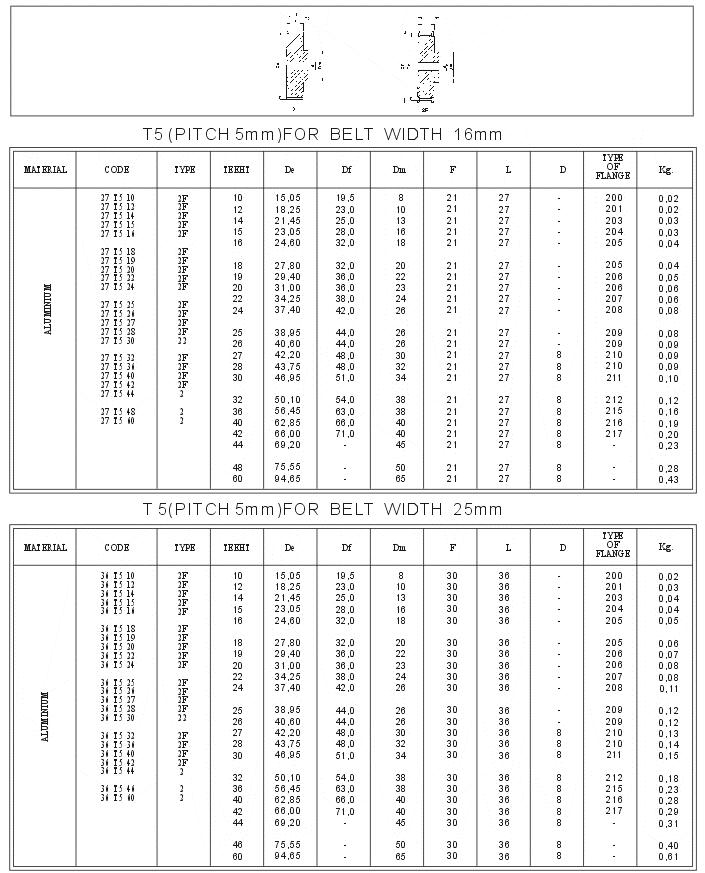 T-5(2) Metric Pitch Timing Pulleys
