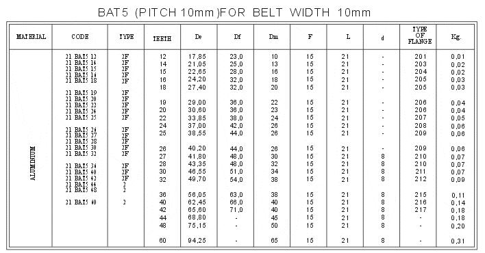 BAT5 Metric Pitch for < AT > Belts